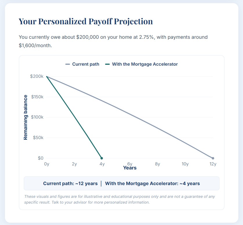 A client’s personalized Mortgage Accelerator assessment results, an example of the personalized product matches the Care Club matching engine produces.